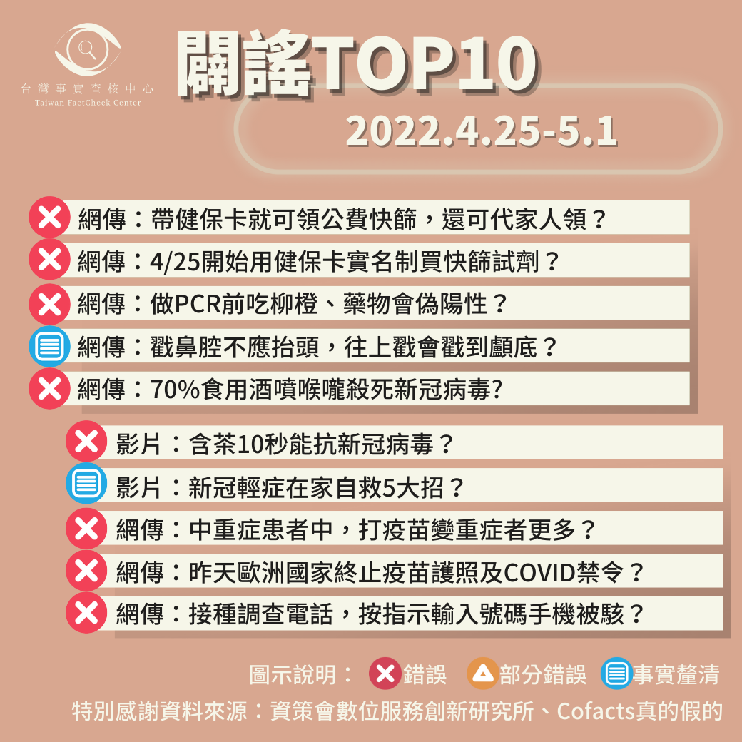 【2022/4/25-2022/5/1】闢謠TOP10